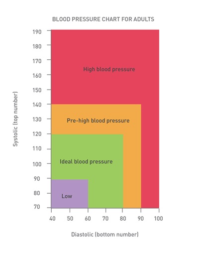 Blood pressure range